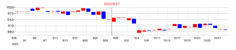 2023年の名南M&Aの配当落ち日前後の株価チャート