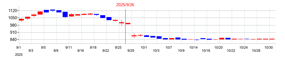 2025年の名南M&Aの配当落ち日前後の株価チャート