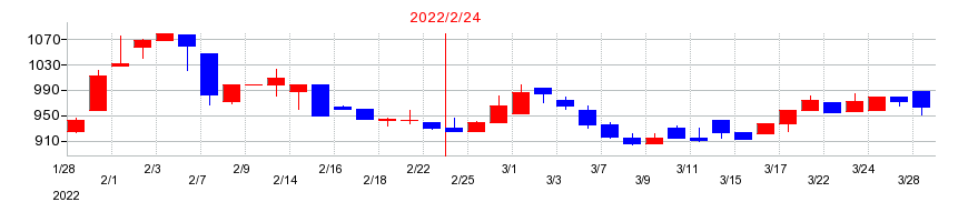 2022年のALiNKインターネットの配当落ち日前後の株価チャート