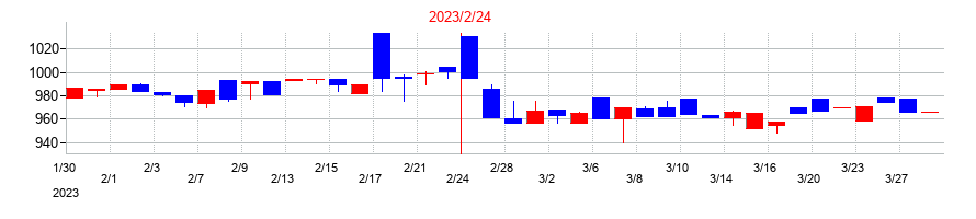 2023年のALiNKインターネットの配当落ち日前後の株価チャート