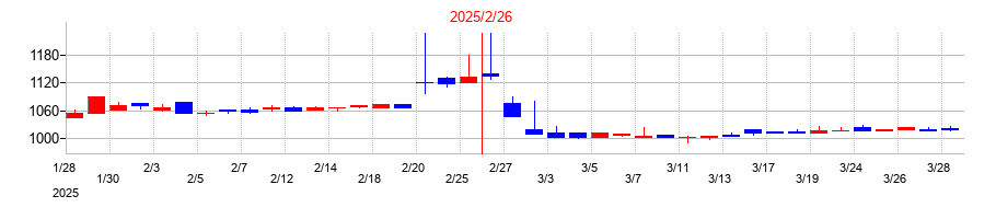 2025年のALiNKインターネットの配当落ち日前後の株価チャート