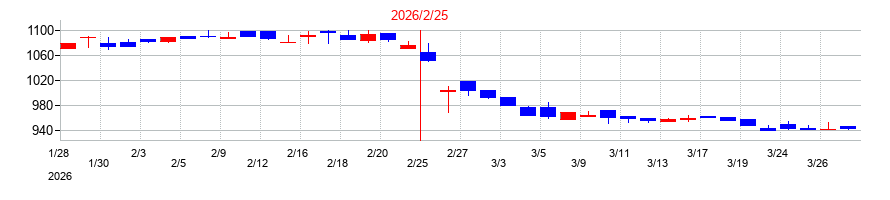 2026年のALiNKインターネットの配当落ち日前後の株価チャート