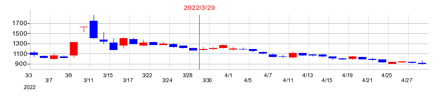 2022年のINCLUSIVE（インクルーシブ）の配当落ち日前後の株価チャート