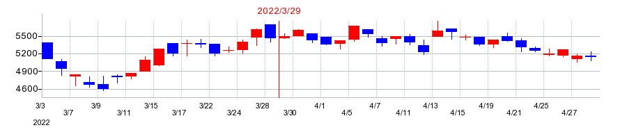 2022年のWDBココの配当落ち日前後の株価チャート