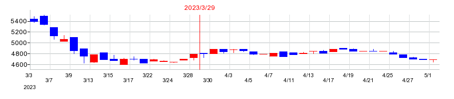 2023年のWDBココの配当落ち日前後の株価チャート