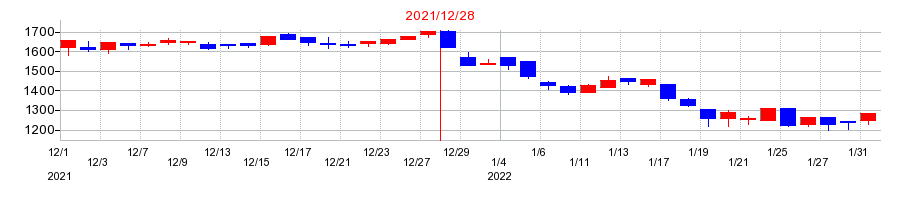 2021年のコーユーレンティアの配当落ち日前後の株価チャート