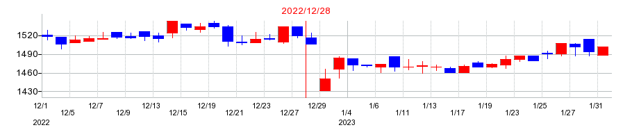 2022年のコーユーレンティアの配当落ち日前後の株価チャート