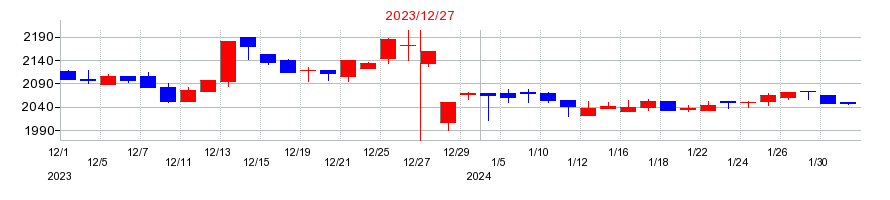 2023年のコーユーレンティアの配当落ち日前後の株価チャート