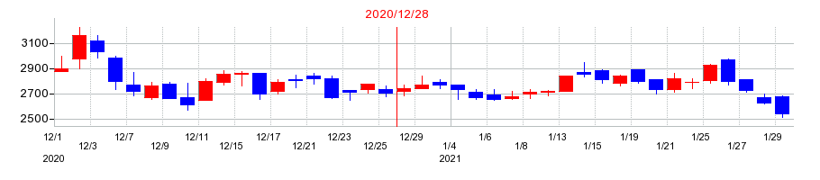 2020年のジモティーの配当落ち日前後の株価チャート