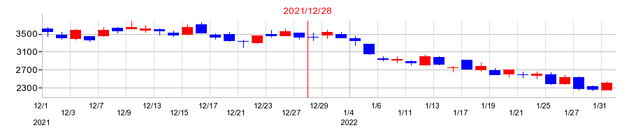 2021年のジモティーの配当落ち日前後の株価チャート