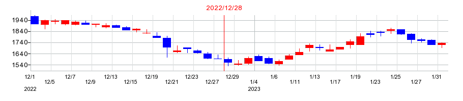 2022年のジモティーの配当落ち日前後の株価チャート