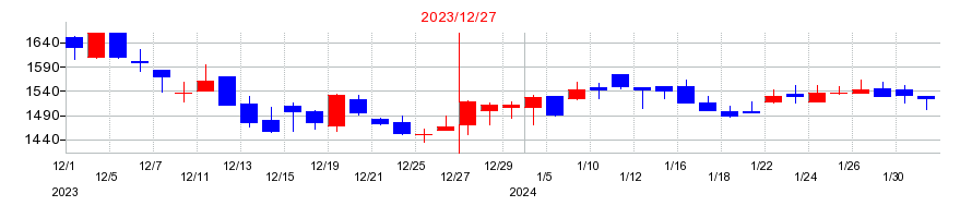 2023年のジモティーの配当落ち日前後の株価チャート