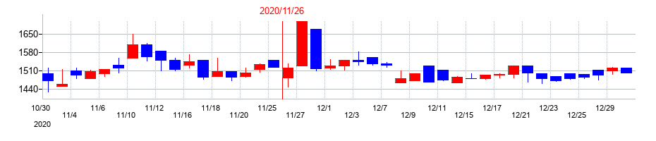 2020年のＡＨＣグループの配当落ち日前後の株価チャート