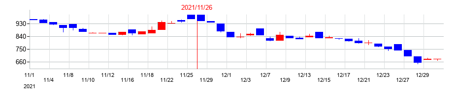 2021年のＡＨＣグループの配当落ち日前後の株価チャート