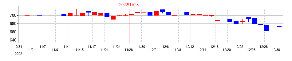 2022年のＡＨＣグループの配当落ち日前後の株価チャート
