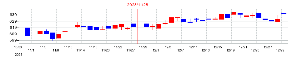 2023年のＡＨＣグループの配当落ち日前後の株価チャート