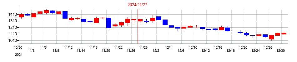 2024年のＡＨＣグループの配当落ち日前後の株価チャート