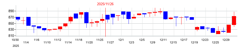 2025年のＡＨＣグループの配当落ち日前後の株価チャート
