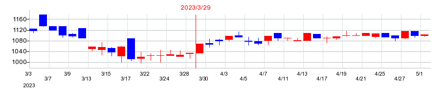 2023年のKids Smile Holdingsの配当落ち日前後の株価チャート