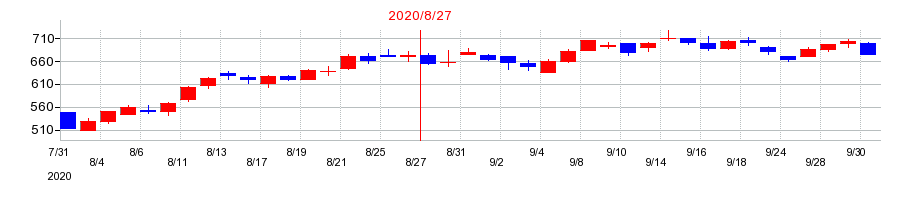 2020年のカーブスホールディングスの配当落ち日前後の株価チャート