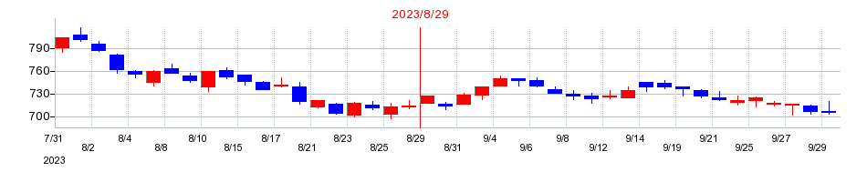 2023年のカーブスホールディングスの配当落ち日前後の株価チャート
