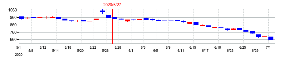 2020年のきずなホールディングスの配当落ち日前後の株価チャート