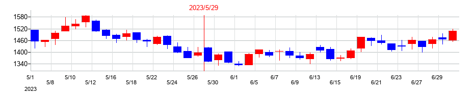 2023年のきずなホールディングスの配当落ち日前後の株価チャート