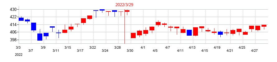 2022年のフォーラムエンジニアリングの配当落ち日前後の株価チャート