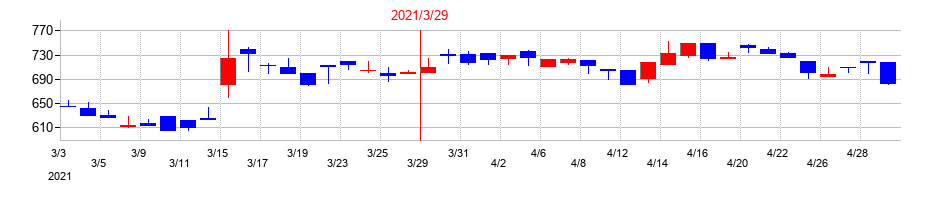 2021年のフォースタートアップスの配当落ち日前後の株価チャート