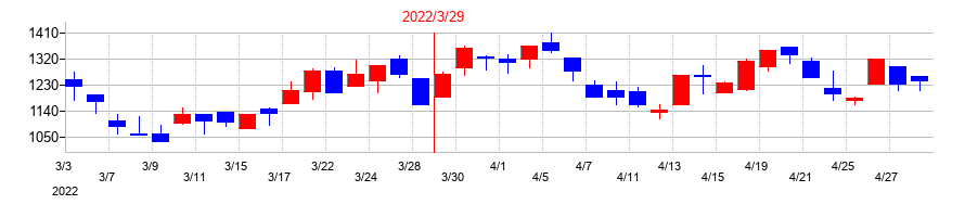 2022年のフォースタートアップスの配当落ち日前後の株価チャート