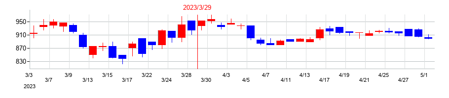 2023年のフォースタートアップスの配当落ち日前後の株価チャート