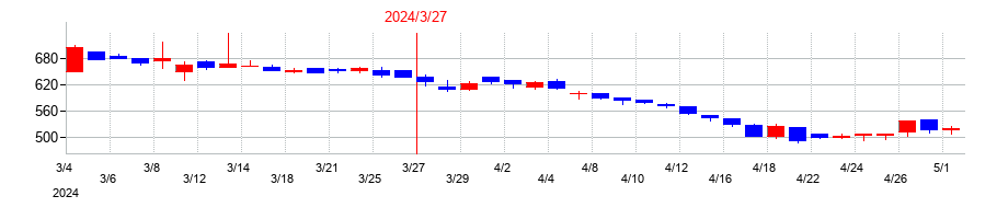 2024年のフォースタートアップスの配当落ち日前後の株価チャート