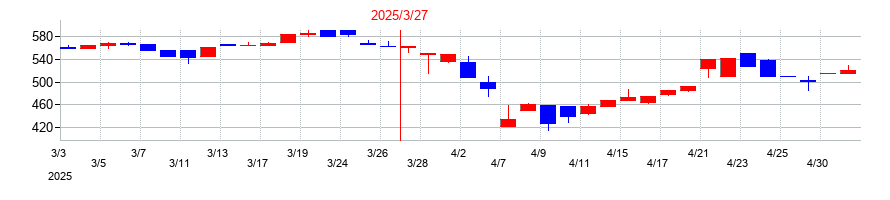 2025年のフォースタートアップスの配当落ち日前後の株価チャート