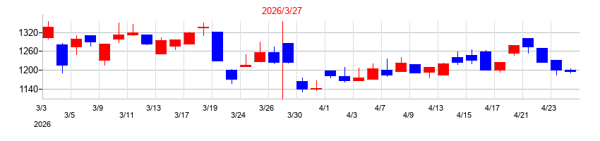 2026年のフォースタートアップスの配当落ち日前後の株価チャート