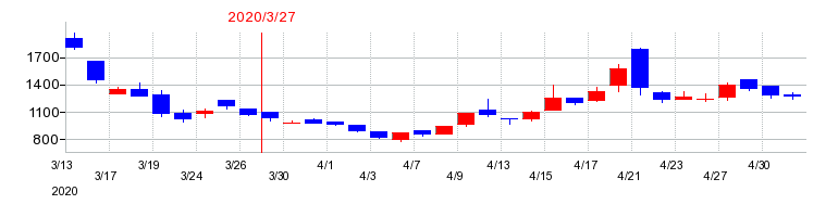 2020年のリグアの配当落ち日前後の株価チャート
