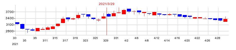 2021年のリグアの配当落ち日前後の株価チャート