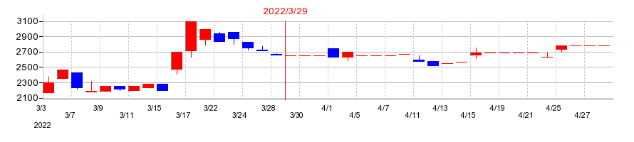 2022年のリグアの配当落ち日前後の株価チャート