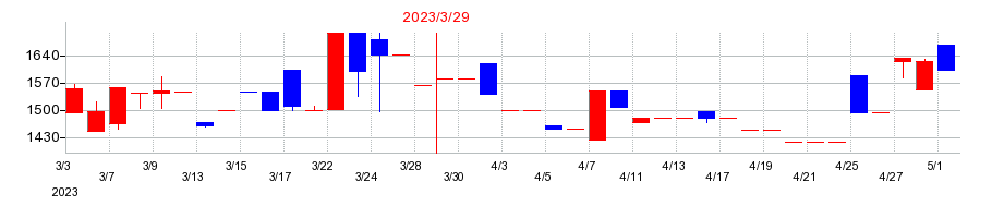 2023年のリグアの配当落ち日前後の株価チャート