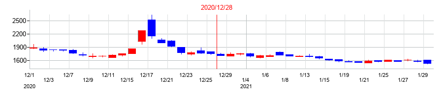 2020年のアディッシュの配当落ち日前後の株価チャート