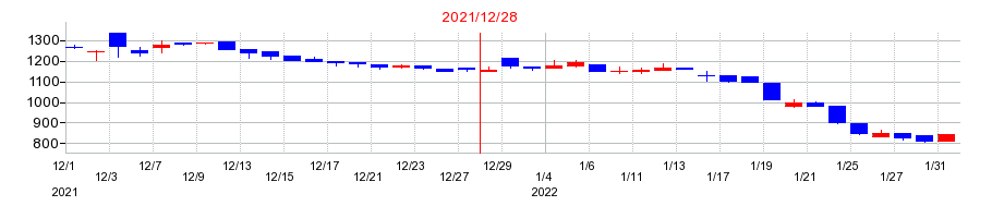 2021年のアディッシュの配当落ち日前後の株価チャート