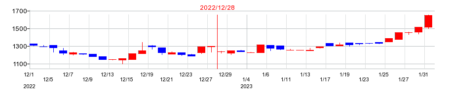 2022年のアディッシュの配当落ち日前後の株価チャート