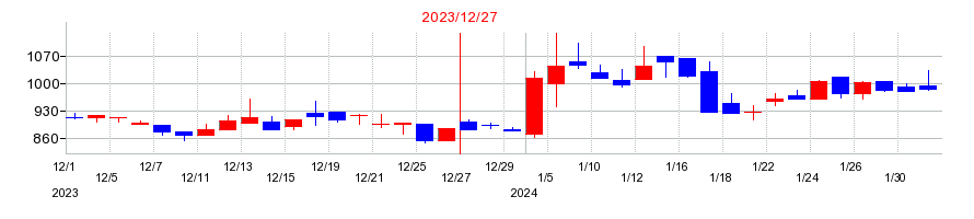 2023年のアディッシュの配当落ち日前後の株価チャート
