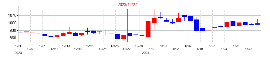2023年のアディッシュの配当落ち日前後の株価チャート
