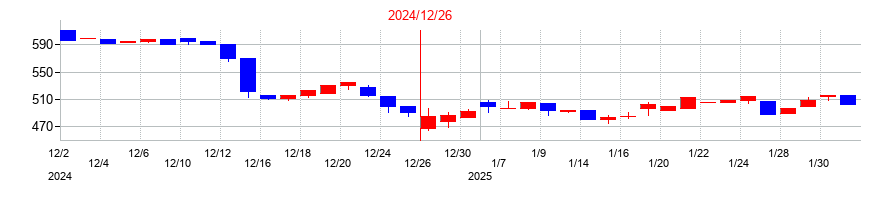 2024年のアディッシュの配当落ち日前後の株価チャート