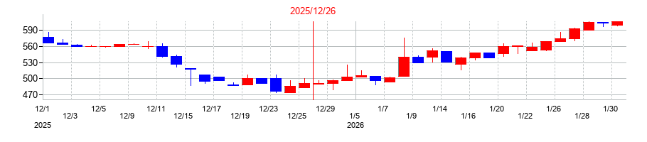 2025年のアディッシュの配当落ち日前後の株価チャート