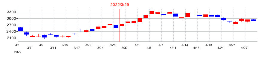 2022年のNexToneの配当落ち日前後の株価チャート