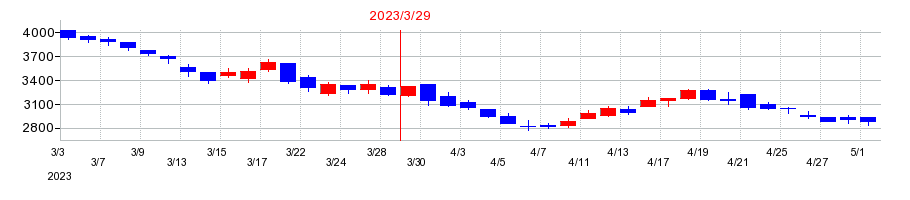 2023年のNexToneの配当落ち日前後の株価チャート