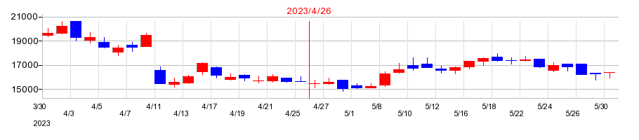2023年のMacbee Planet（マクビープラネット）の配当落ち日前後の株価チャート