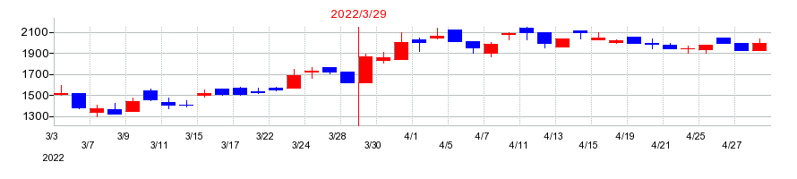 2022年のステムセル研究所の配当落ち日前後の株価チャート