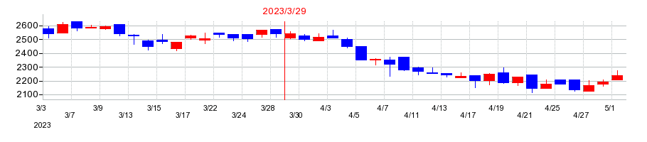 2023年のステムセル研究所の配当落ち日前後の株価チャート